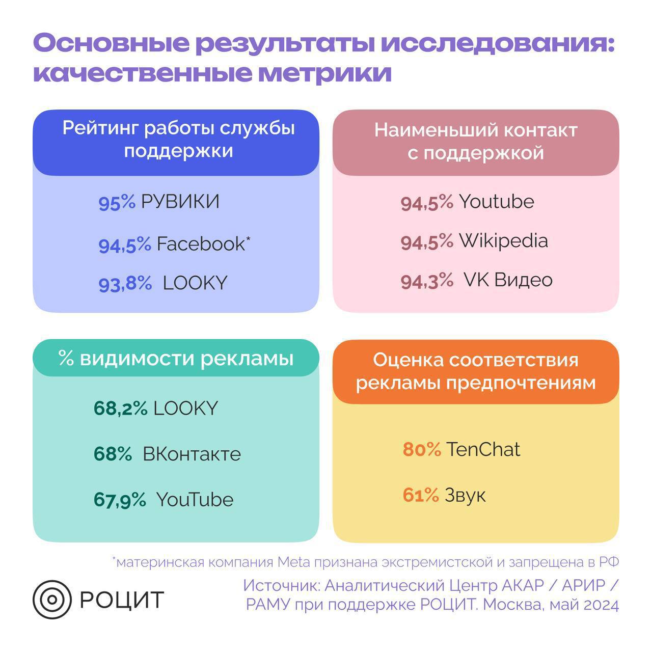 ⚡️ РОЦИТ: Исследование российских и зарубежных соцсетей
#соцсети
Продолжение ⬇️
MEDIA RESEARCHERS | Сетка — социальная сеть от hh.ru