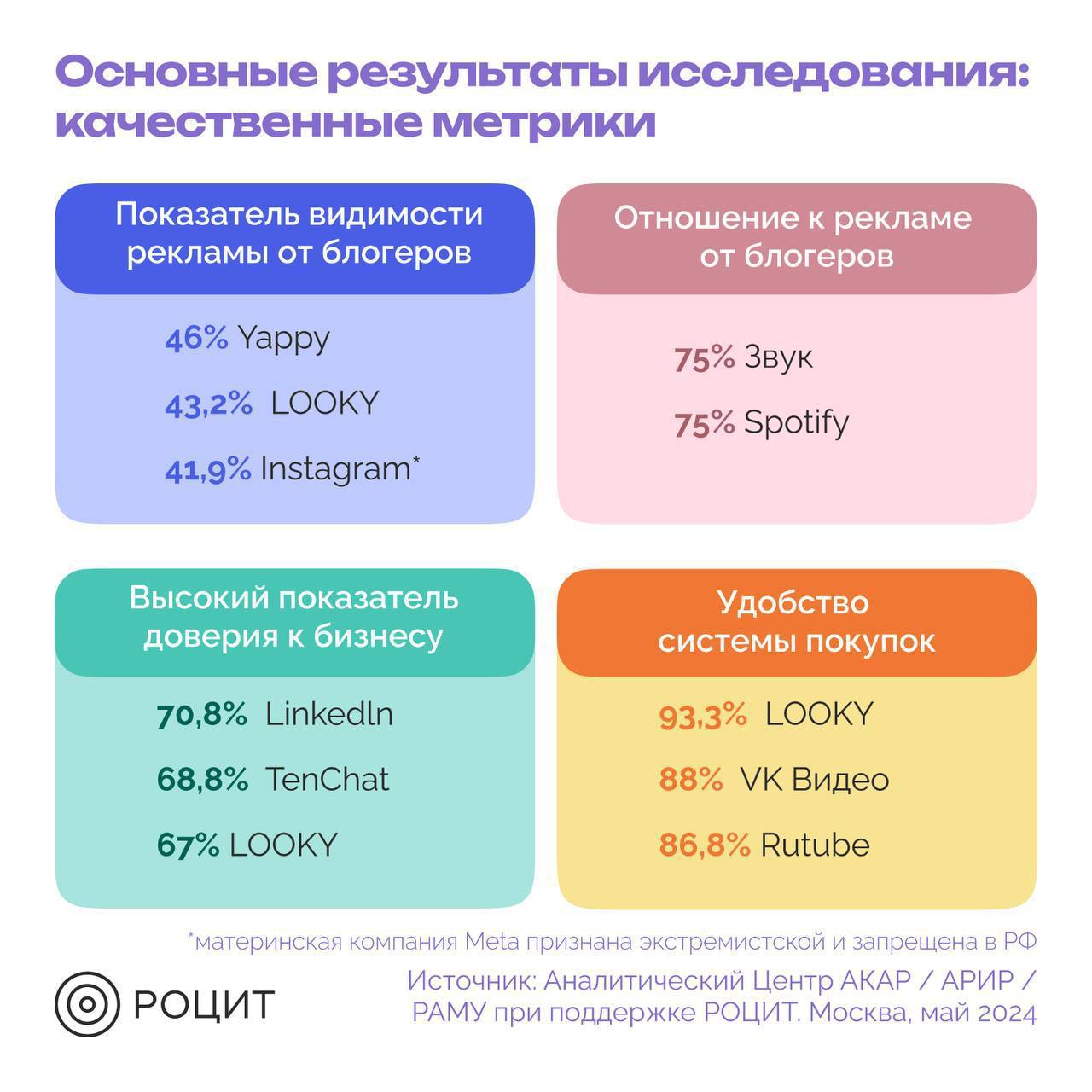 ⚡️ РОЦИТ: Исследование российских и зарубежных соцсетей
#соцсети
Продолжение ⬇️
MEDIA RESEARCHERS | Сетка — социальная сеть от hh.ru