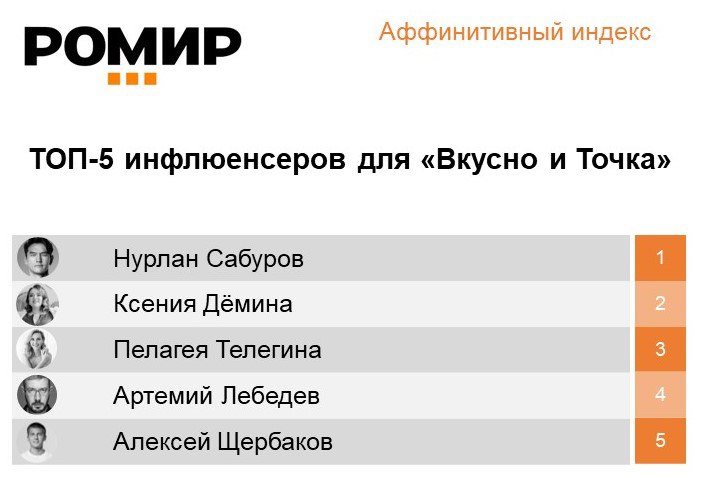 ⚡️ РОМИР: ТОП-5 инфлюенсеров для "Вкусно - и Точка".
1. 🥇 Нурлан Сабуров (стендап-комик)
2. 🥈 Ксения Демина (психолог)
3. 🥉 Пелагея Телегина (певица)
4. 🏅 Артемий Лебедев(дизайнер, блогер)
5 | Сетка — социальная сеть от hh.ru