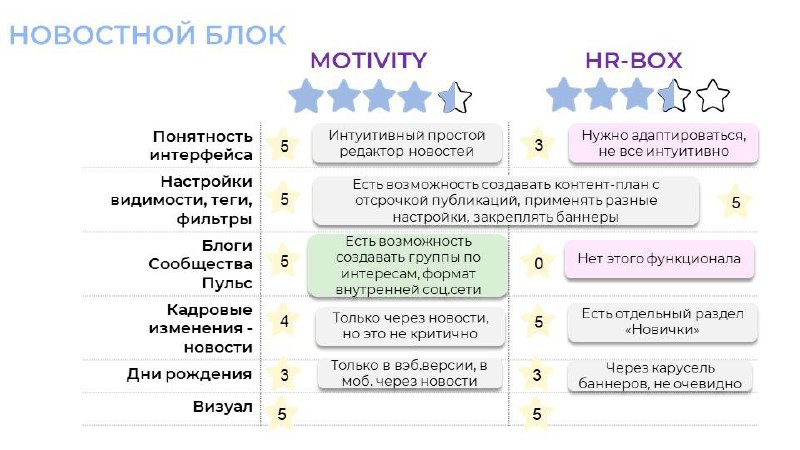 Выбор корпоративного портала - каждый HR рано или поздно сталкивается с этой задачей.
Обещала поделиться нашим (2mood) кейсом запуска корпоративного портала | Сетка — социальная сеть от hh.ru