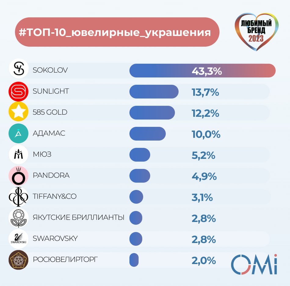💕Любимые бренды ювелирных украшений россиян в 2023 году 
🔘Четыре первых места заняты SOKOLOV, SUNLIGHT, 585 и АДАМАС c 2020 года | Сетка — социальная сеть от hh.ru