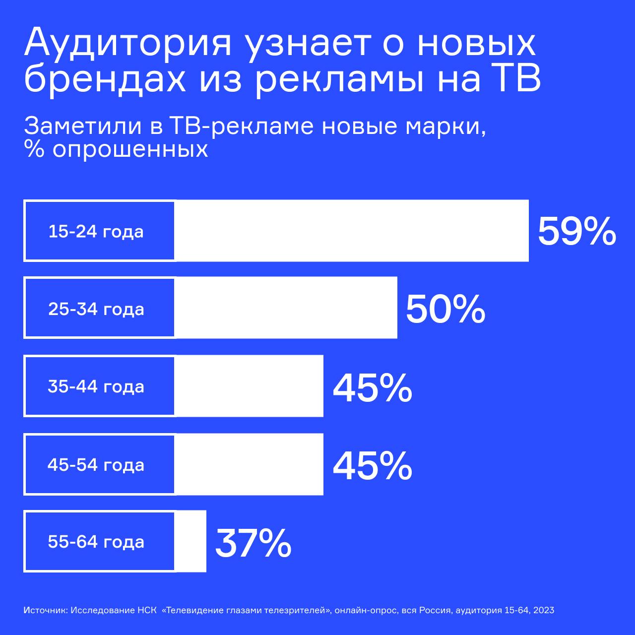 🔘47% потребителей узнают о новых товарах именно из рекламы на ТВ, что на 7% выше по сравнению с данными за прошлый год | Сетка — социальная сеть от hh.ru