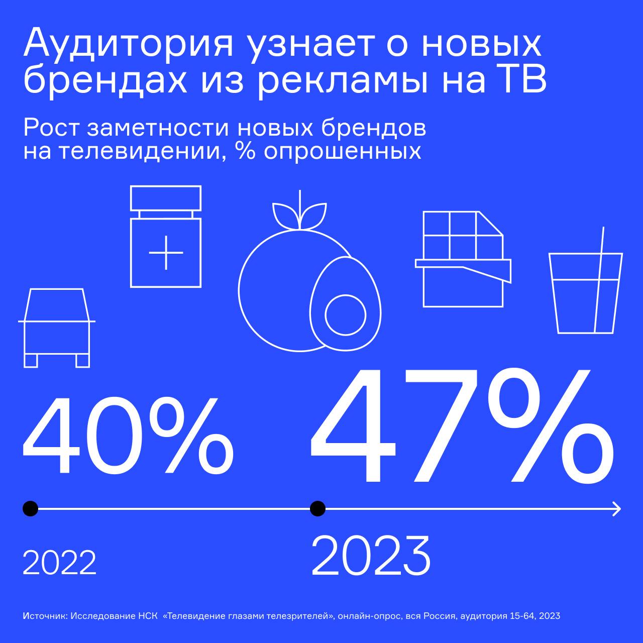 🔘47% потребителей узнают о новых товарах именно из рекламы на ТВ, что на 7% выше по сравнению с данными за прошлый год | Сетка — социальная сеть от hh.ru