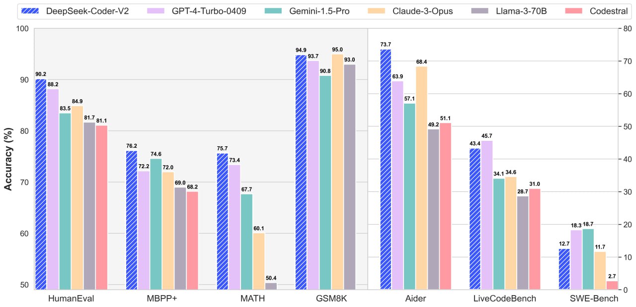 Yet another model for coding 🧑🏻‍💻
Китайцы представили DeepSeek Coder V2 — открытую модельку, которая обходит GPT-4 Turbo, Claude 3 Opus и Gemini 1 | Сетка — социальная сеть от hh.ru