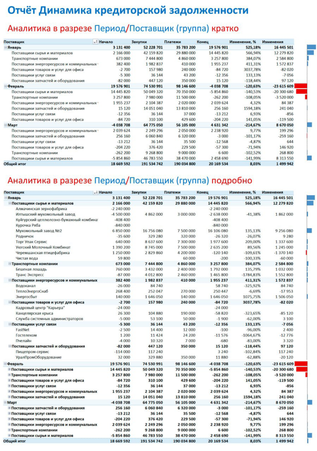 Данные из 1С выгружаются "в один клик" и автоматически формируется - Отчёт Динамика кредиторской задолженности!
Подробная аналитика кредиторской задолженности в динамике:
• позволяет оценить эффективн... | Сетка — социальная сеть от hh.ru
