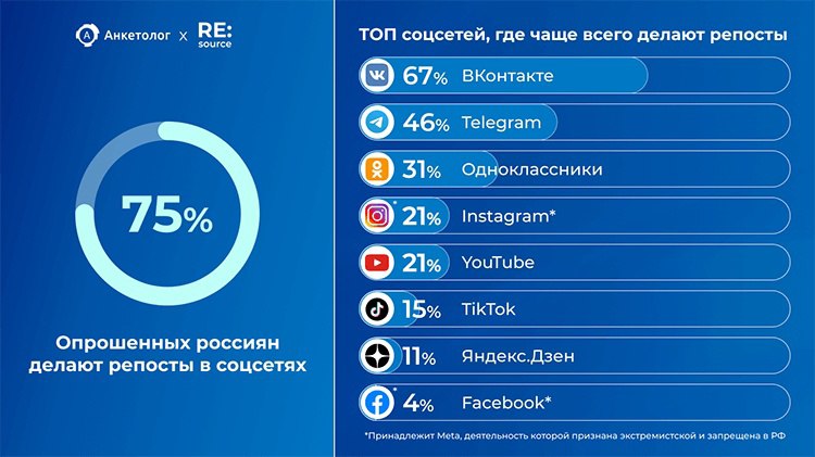 ⚡ Репосты в соцсетях. Исследование
🔘75% интернет-пользователей делают репосты в соцсетях. Чаще всего репостят контент ВКонтакте (67%), в Телеграм (46%) и Одноклассниках (31%) | Сетка — социальная сеть от hh.ru