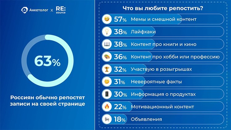 ⚡ Репосты в соцсетях. Исследование
🔘75% интернет-пользователей делают репосты в соцсетях. Чаще всего репостят контент ВКонтакте (67%), в Телеграм (46%) и Одноклассниках (31%) | Сетка — социальная сеть от hh.ru