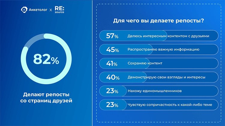 ⚡ Репосты в соцсетях. Исследование
🔘75% интернет-пользователей делают репосты в соцсетях. Чаще всего репостят контент ВКонтакте (67%), в Телеграм (46%) и Одноклассниках (31%) | Сетка — социальная сеть от hh.ru
