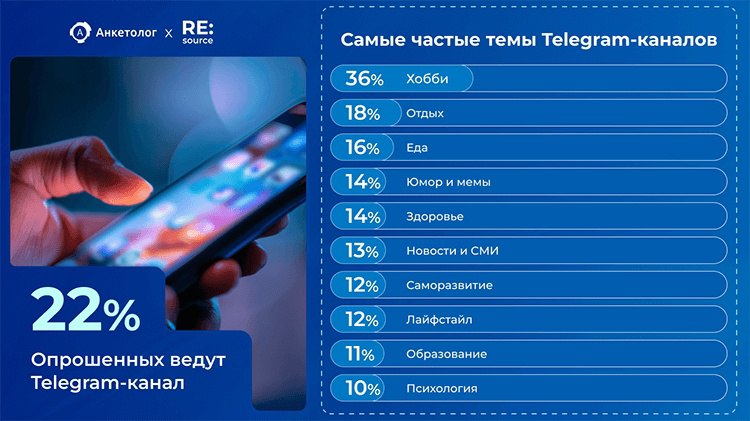 ⚡ Репосты в соцсетях. Исследование
🔘75% интернет-пользователей делают репосты в соцсетях. Чаще всего репостят контент ВКонтакте (67%), в Телеграм (46%) и Одноклассниках (31%) | Сетка — социальная сеть от hh.ru