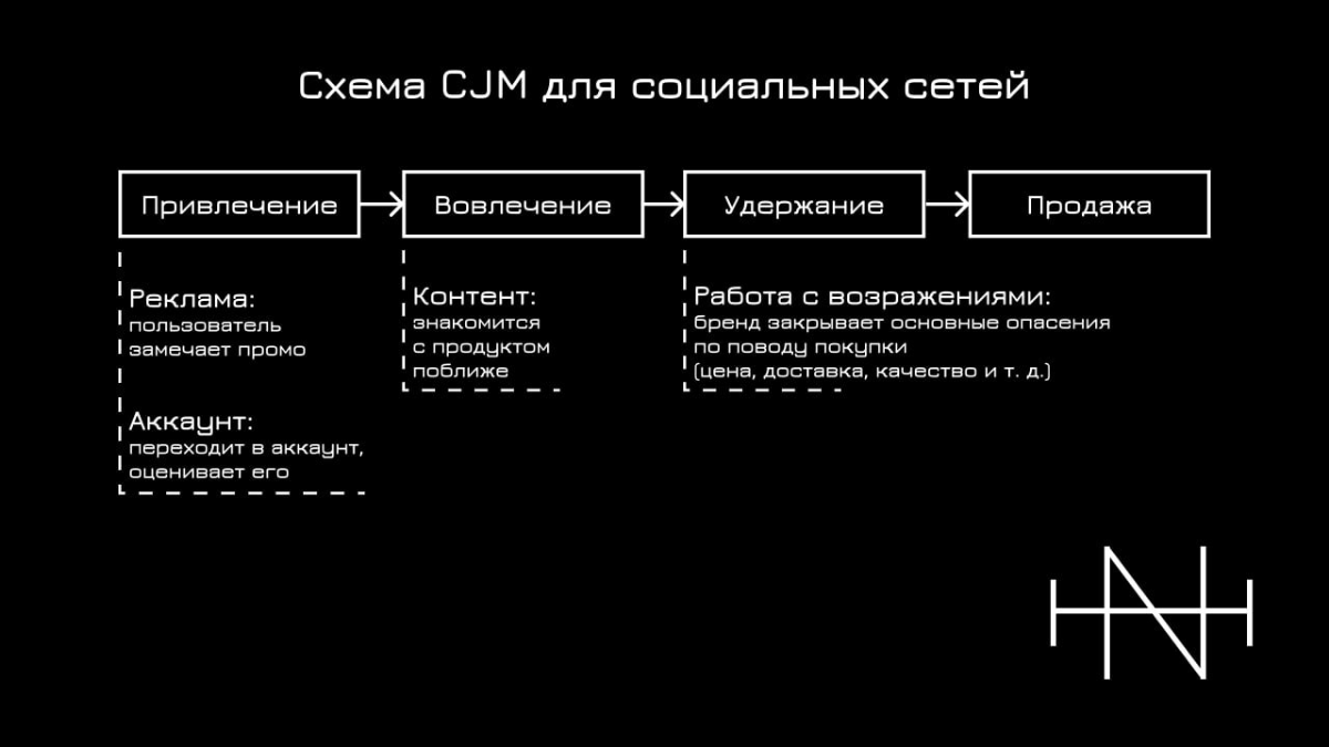 Как построить CJM для соцсетей | Сетка — социальная сеть от hh.ru