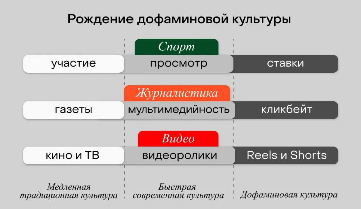 Отличная статья о состоянии современной культуры💚
Вообще, можете просто посмотреть две прикрепленных сравнительных картинки, получить свой дофамин и листать сетку дальше
для более сфокусированных ссыл... | Сетка — социальная сеть от hh.ru