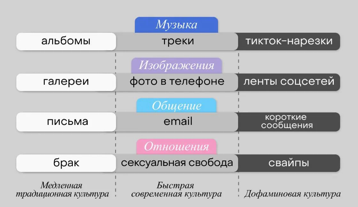 Отличная статья о состоянии современной культуры💚
Вообще, можете просто посмотреть две прикрепленных сравнительных картинки, получить свой дофамин и листать сетку дальше
для более сфокусированных ссыл... | Сетка — социальная сеть от hh.ru