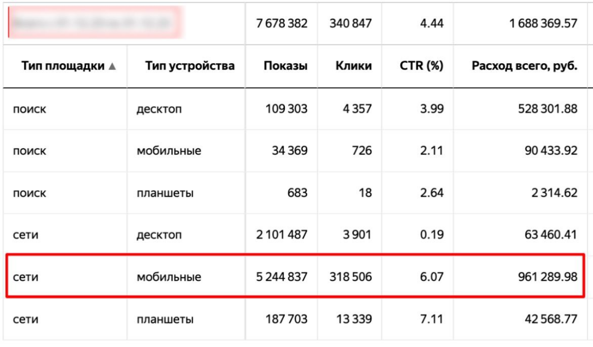Зачем нужен аудит рекламы Яндекс.Директ | Сетка — социальная сеть от hh.ru