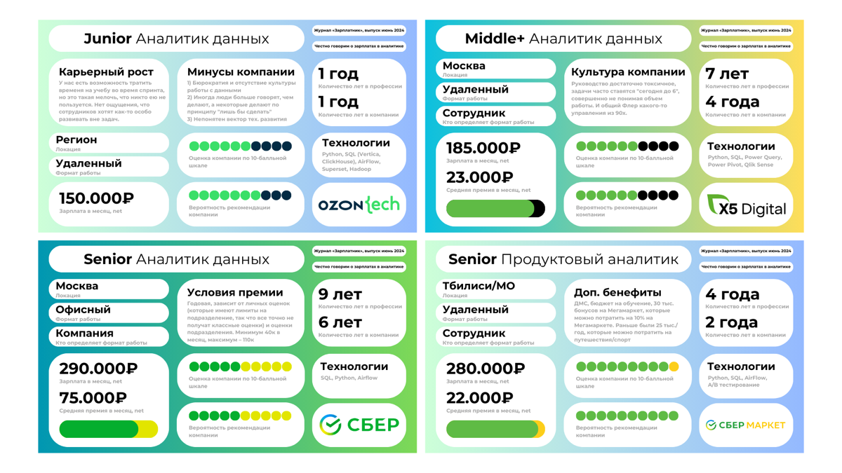 ✅ Сколько зарабатывают аналитики? | Сетка — социальная сеть от hh.ru