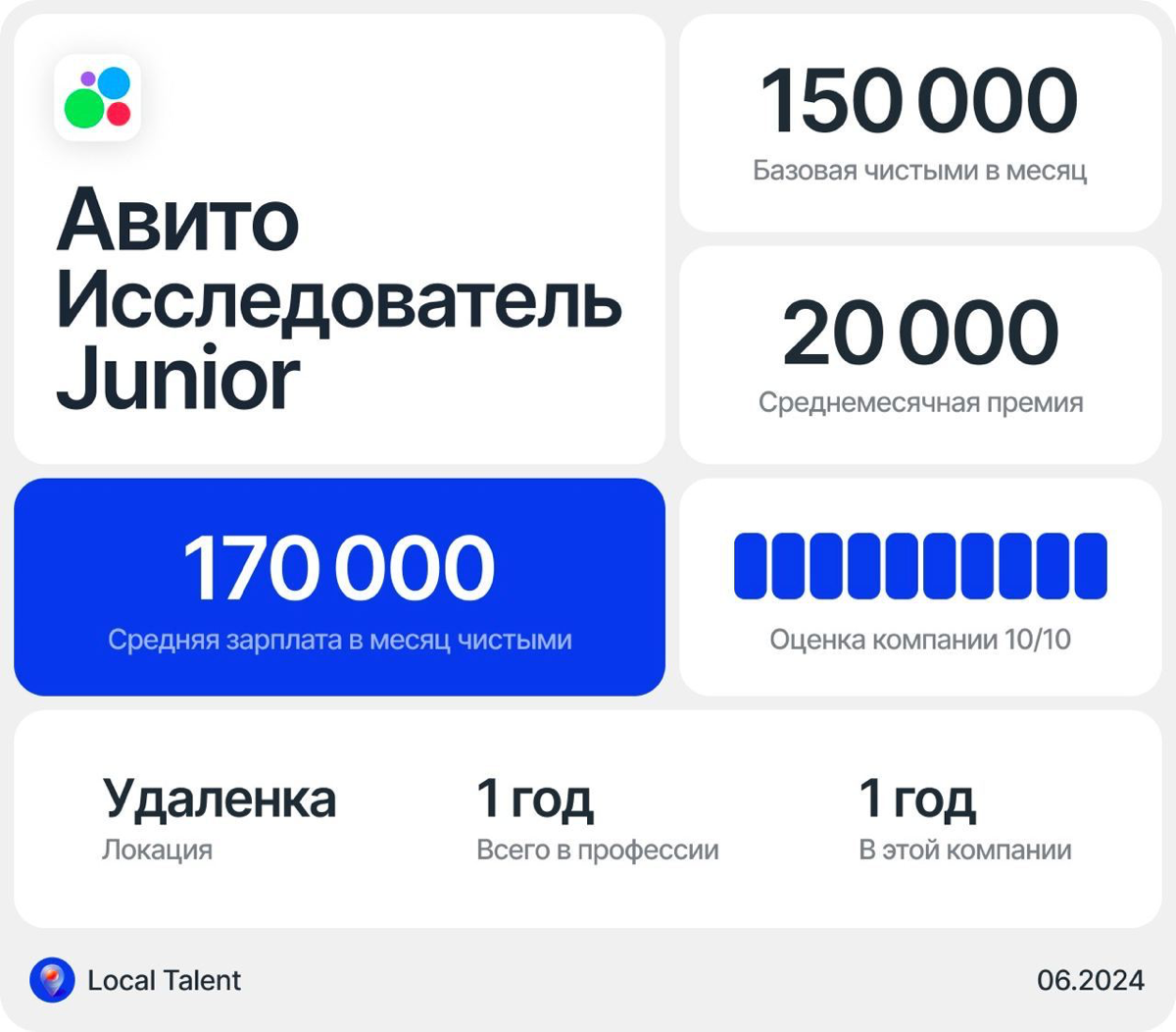Зарплата исследователя Junior в Авито | Сетка — социальная сеть от hh.ru