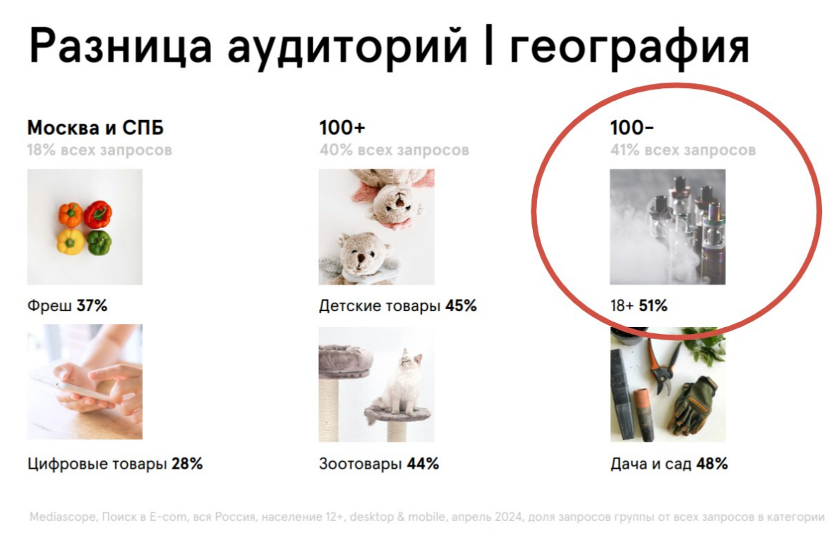 Смотрела отчет Mediascope по поисковому поведению в екоме, и у меня как сложилось! Я уже писала, как 1) порно работает для первичного набора аудитории; 2) еком прирастает за счет малых городов и регио... | Сетка — социальная сеть от hh.ru