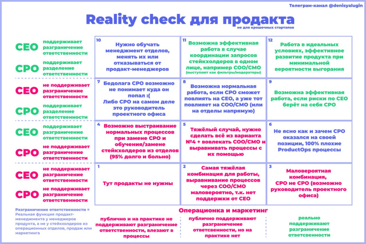 Сделал Reality check табличку для продактов
На самом деле он частично подходит и для остальных представителей команд разработки, если компания уже переросла этап раннего стартапа | Сетка — социальная сеть от hh.ru