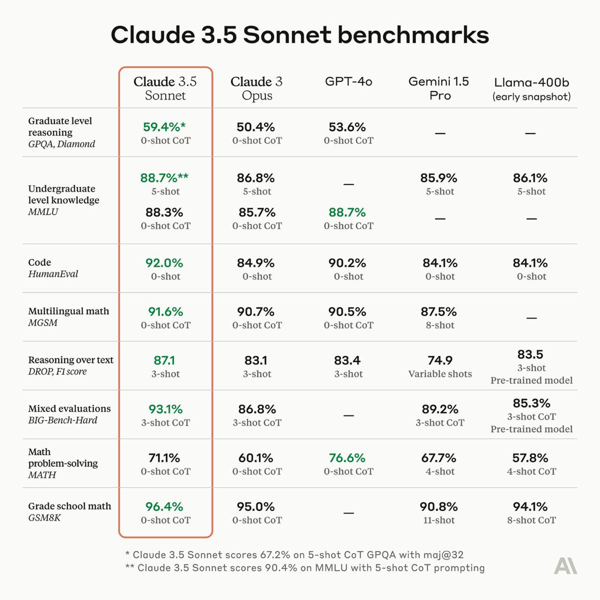 Anthropic зарелизили LLM Claude 3.5 Sonnet | Сетка — социальная сеть от hh.ru