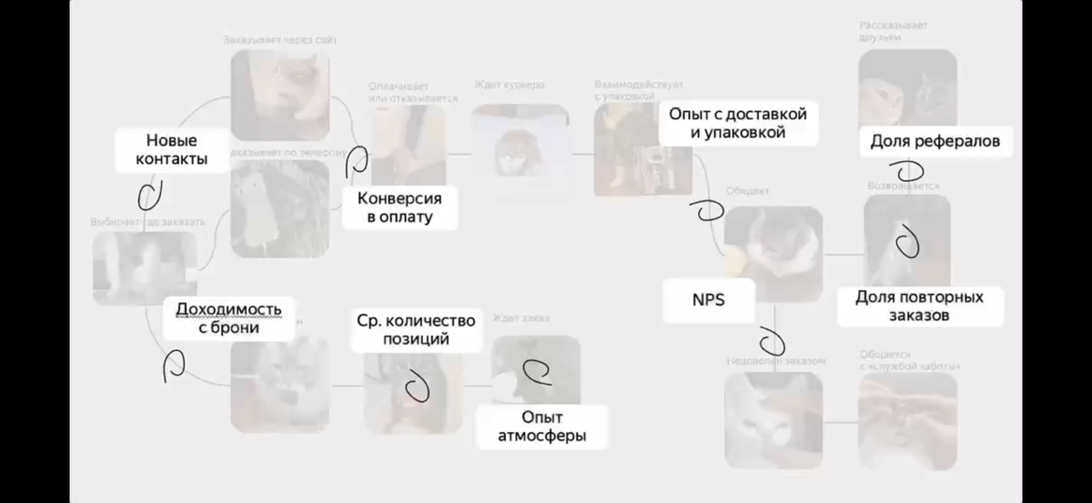 Полезный маркетинг в Еде. Часть третья: связь CRM и CJM на котиках
CJM или Customer Journey Map — это оцифрованный путь клиента, которому он следует | Сетка — социальная сеть от hh.ru