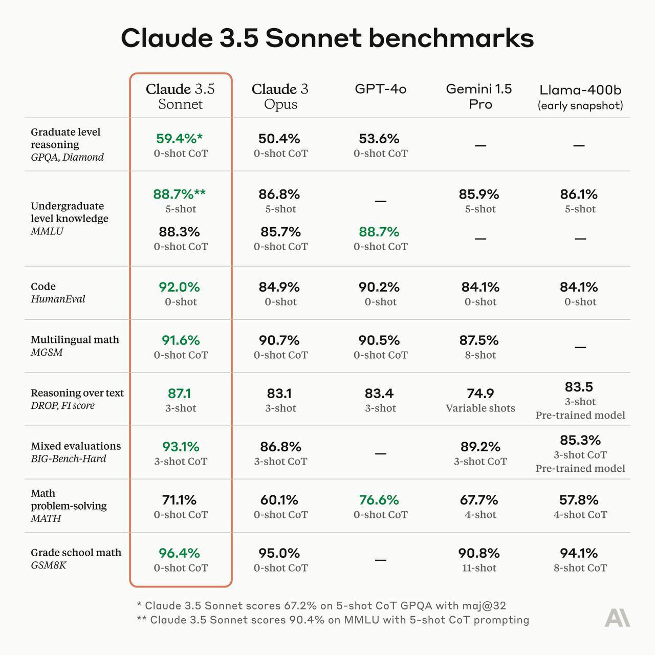 Anthropic зарелизили Claude 3.5 Sonnet | Сетка — социальная сеть от hh.ru