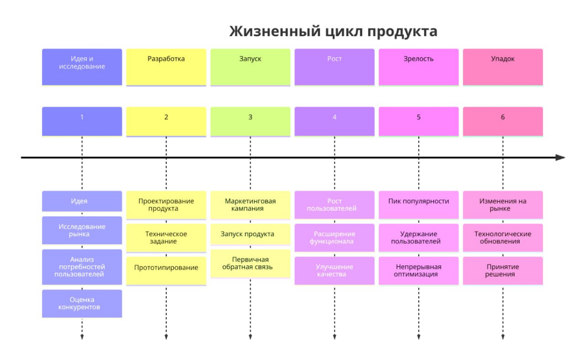 🔄 Этапы жизненного цикла продукта
Привет, друзья! Сегодня поговорим о жизненном цикле продукта. Это важная концепция, которую должен понимать каждый продакт-менеджер | Сетка — социальная сеть от hh.ru