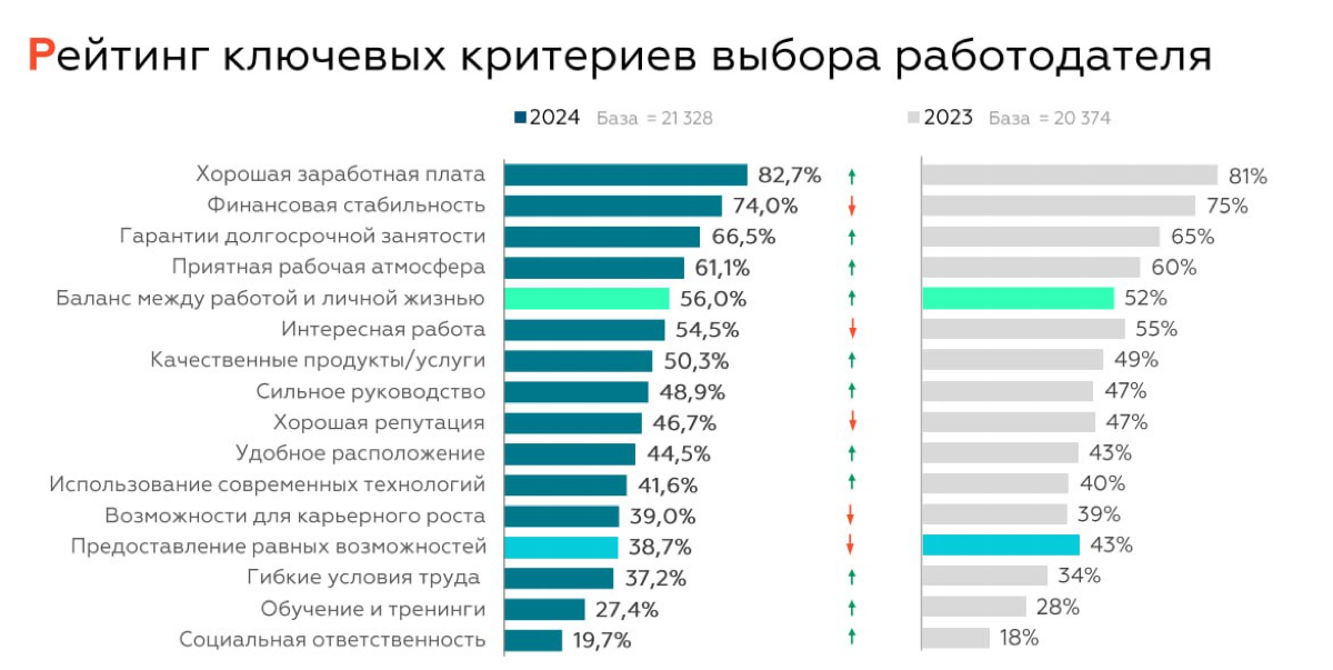 📌 Восприятие бренда  работодателя
Поговорим об актуальных инструментах, которые влияют на восприятие компании работодателя (на основании исследования от Таланстист)
Топ 5 самых важных критерия при выб... | Сетка — социальная сеть от hh.ru