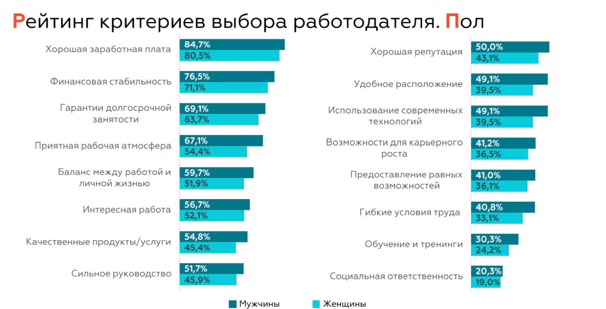 📌 Восприятие бренда  работодателя
Поговорим об актуальных инструментах, которые влияют на восприятие компании работодателя (на основании исследования от Таланстист)
Топ 5 самых важных критерия при выб... | Сетка — социальная сеть от hh.ru