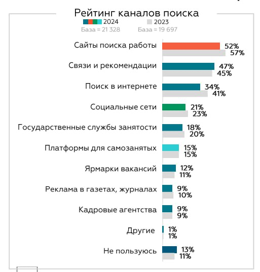 📊 Каналы поиска новой работы (на основании опроса соискателей)
1. Площадки по поиску работы
2. Связи и рекомендации
3. Поиск в интернете
4. Социальные сети
5. Службы занятости
6 | Сетка — социальная сеть от hh.ru