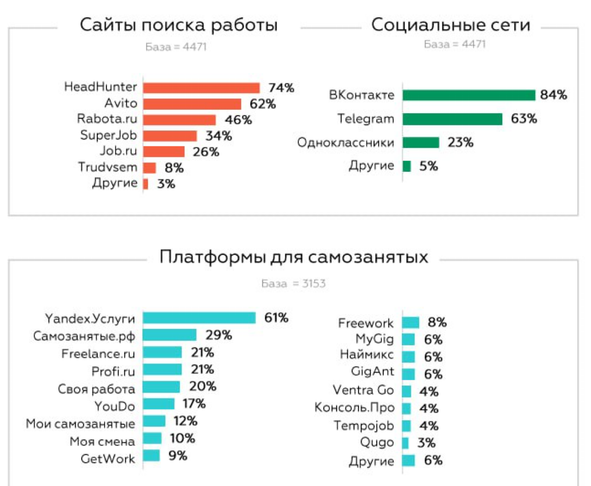 📊 Каналы поиска новой работы (на основании опроса соискателей)
1. Площадки по поиску работы
2. Связи и рекомендации
3. Поиск в интернете
4. Социальные сети
5. Службы занятости
6 | Сетка — социальная сеть от hh.ru