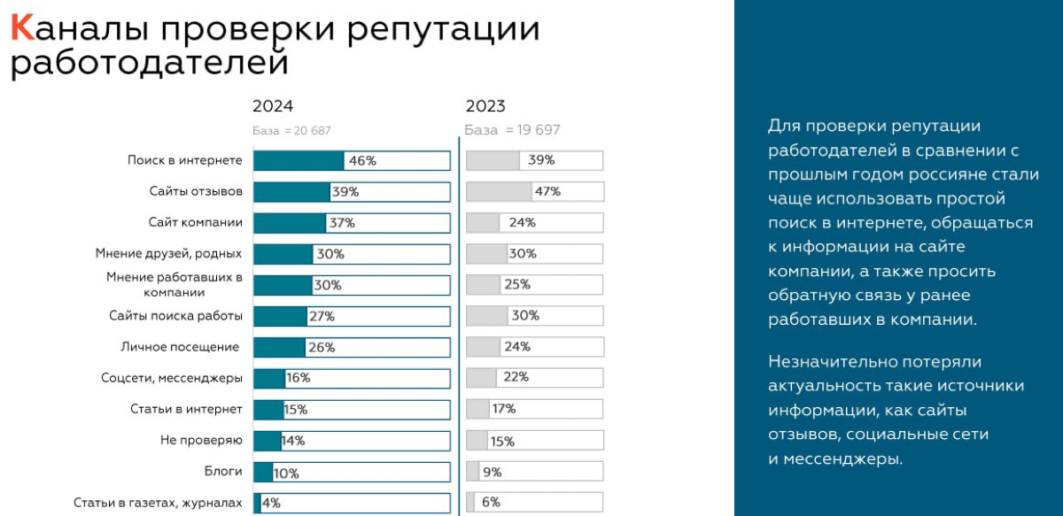 🔎 Каналы проверки репутации работодателей (на основании опроса соискателей в рамках исследования от Талантист)
1. Поиск в интернете
2. Сайты отзывов
3. Сайт компании
4. Мнение друзей, родных
5 | Сетка — социальная сеть от hh.ru