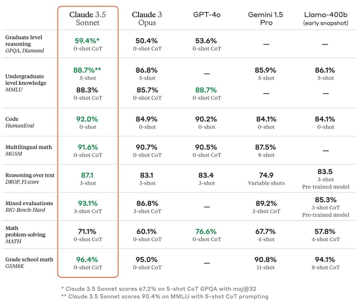 Новый релиз от Anthropic: Claude 3.5 Sonnet | Сетка — социальная сеть от hh.ru