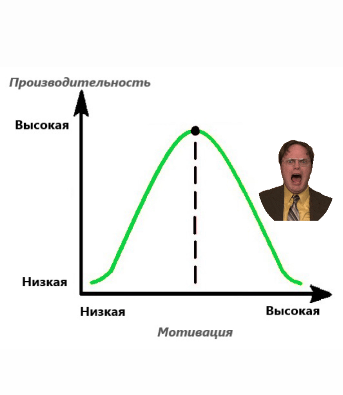 # Закон Йеркса-Додсона или чем опасна слишком высокая мотивация?
Нас приучили думать, что чем больше мотивации, тем лучше | Сетка — социальная сеть от hh.ru