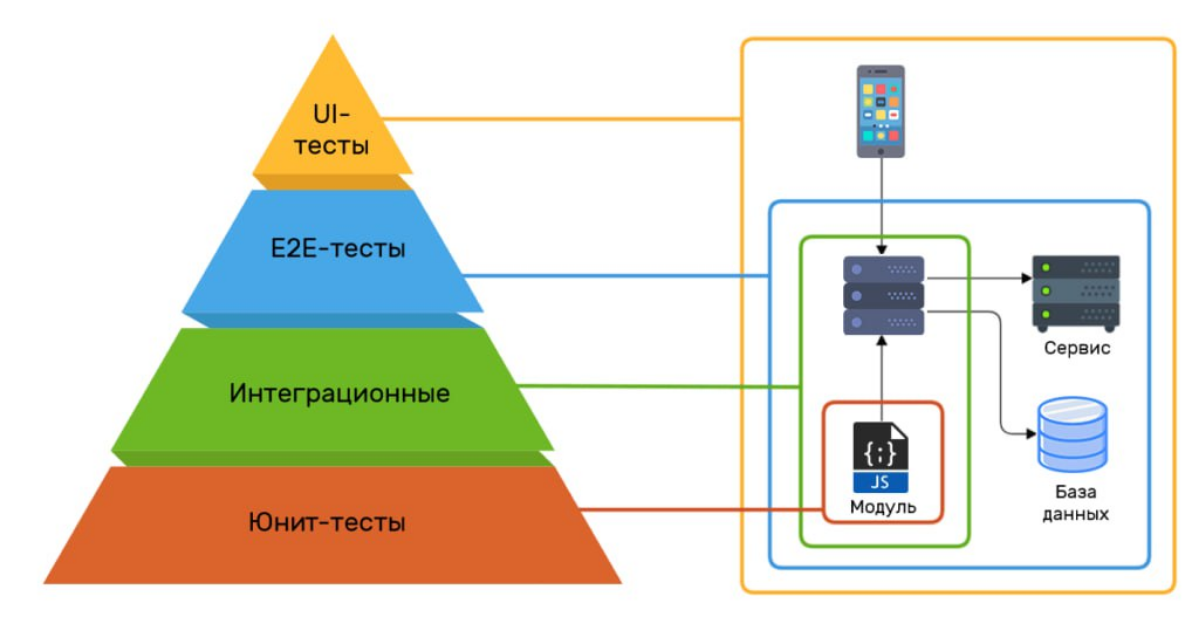 Но моем опыте могу сказать, что чем дольше команда работает вместе тем тоньше становятся границы компетентности ручного тестировщика. С начала ты пишешь кейсы, проходишь регрессы | Сетка — социальная сеть от hh.ru