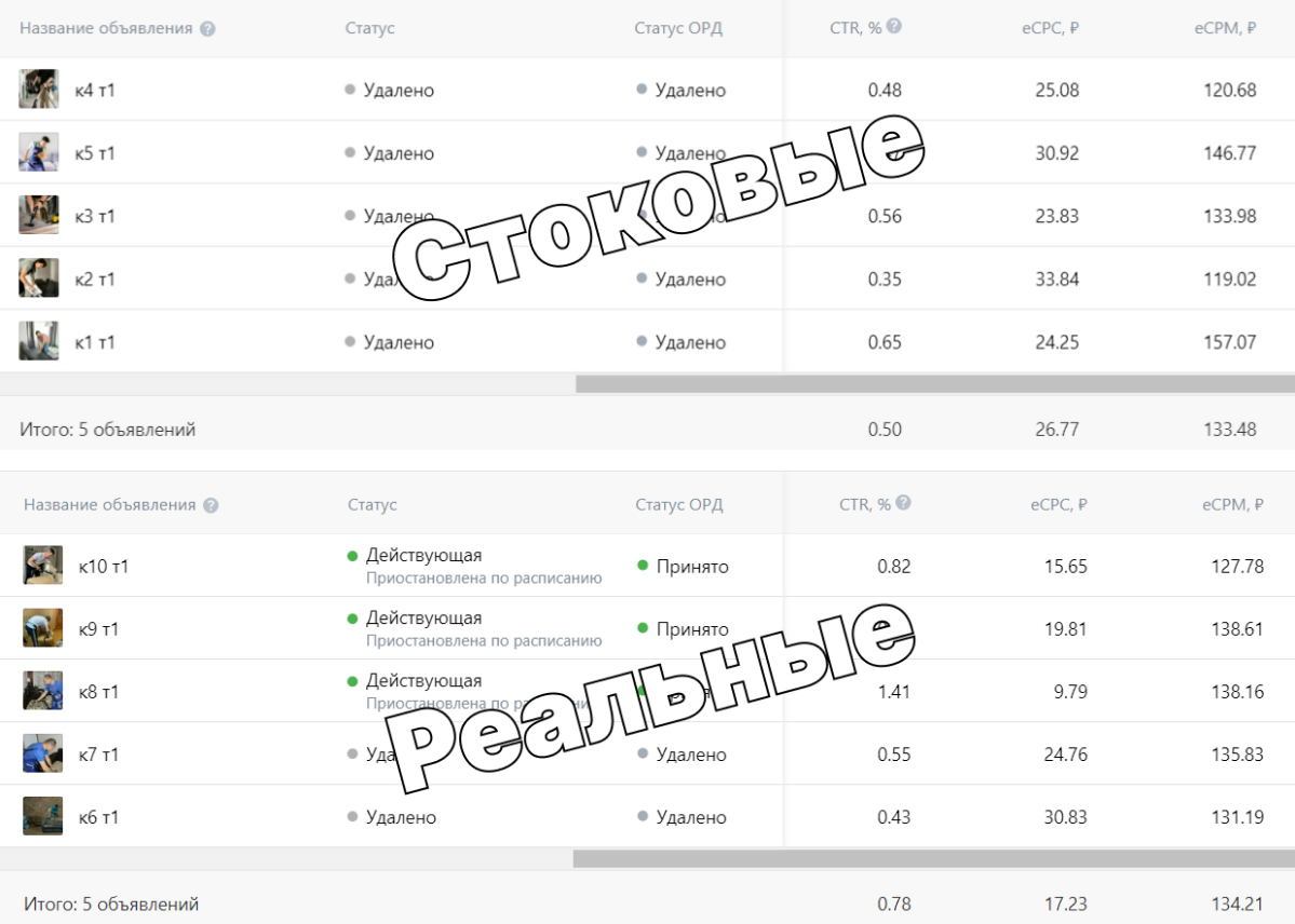 Стоковые vs Реальные картинки. Провел A/B тестирование креативов. Старался сделать одинаковые условия для тестирования. Даже позы людей на фотках выбирал очень похожие | Сетка — социальная сеть от hh.ru