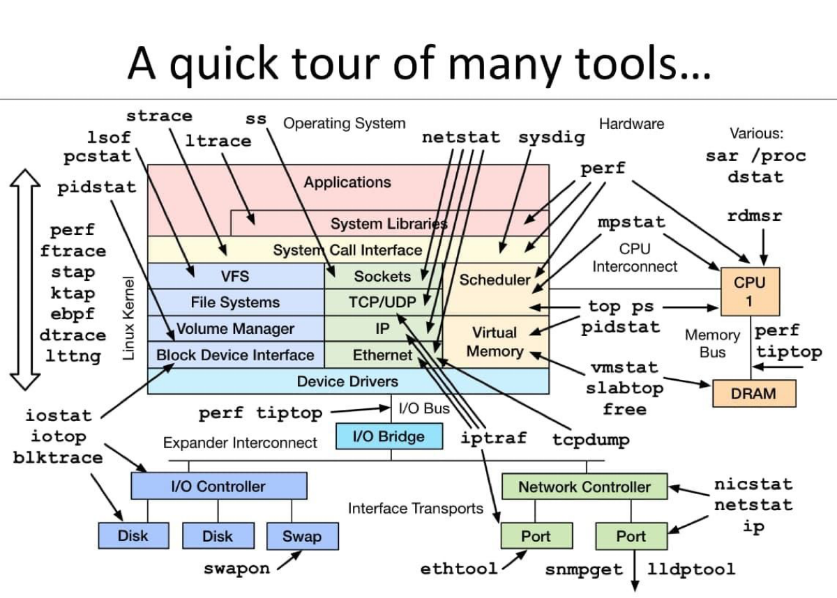 Шпаргалочка по траблшутингу проблем в Линукс | Сетка — социальная сеть от hh.ru