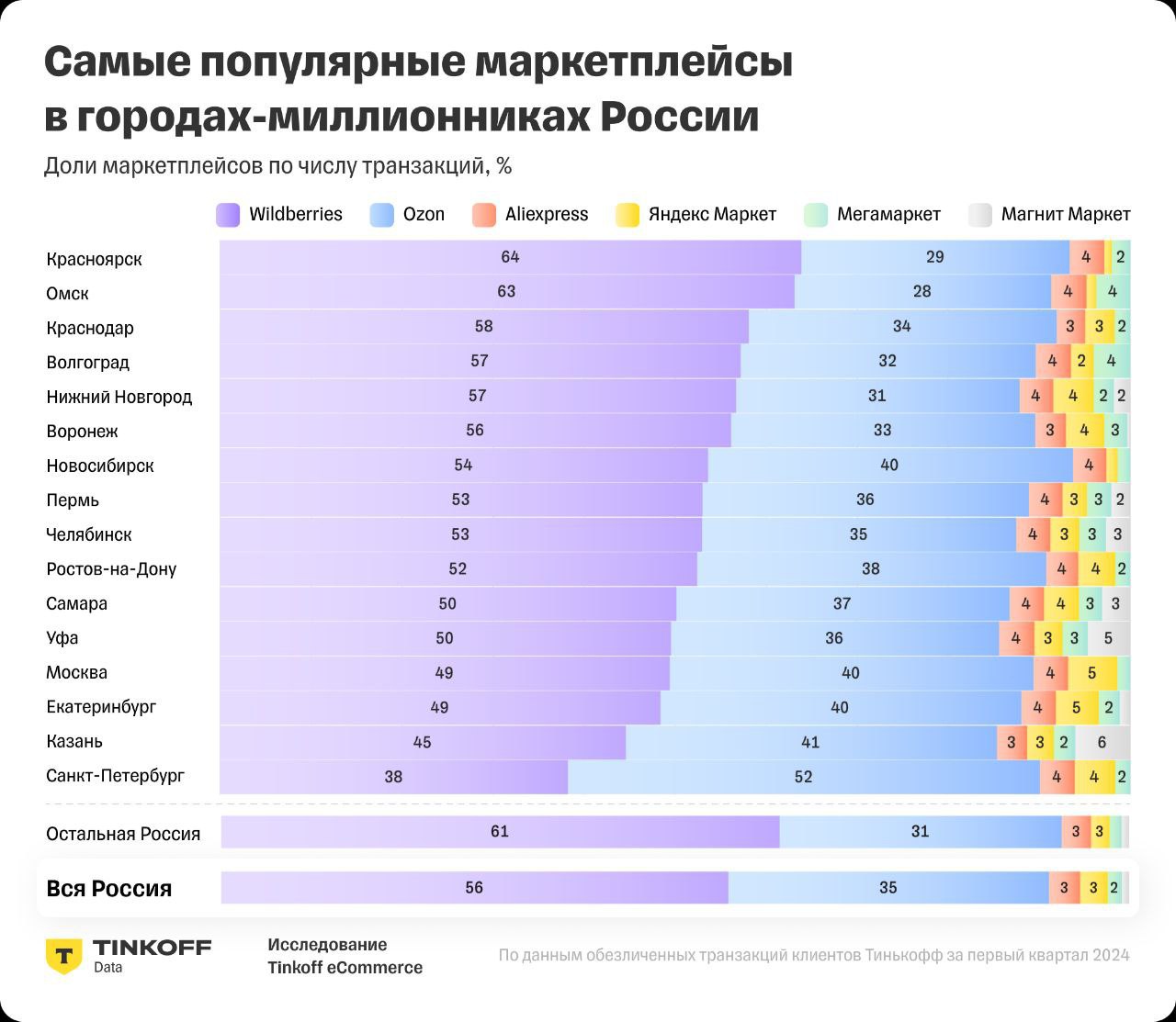 ⚡️ Самые популярные маркетплейсы в городах-миллионниках России
🔘В большинстве городов более половины покупок на маркетплейсах совершаются на Wildberries | Сетка — социальная сеть от hh.ru