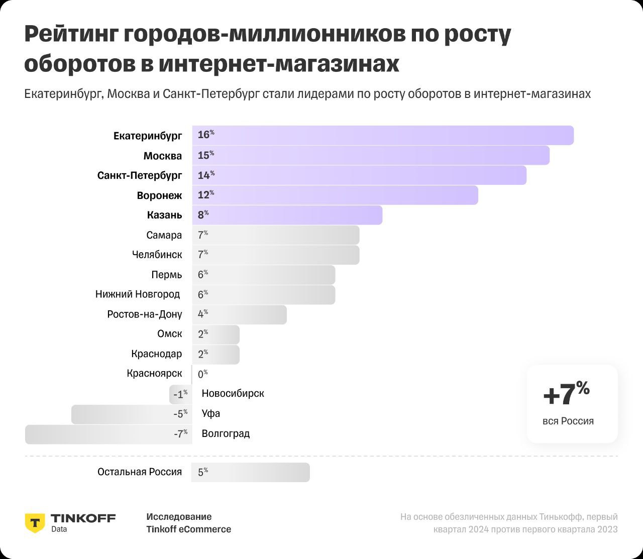 ⚡️ Самые популярные маркетплейсы в городах-миллионниках России
🔘В большинстве городов более половины покупок на маркетплейсах совершаются на Wildberries | Сетка — социальная сеть от hh.ru