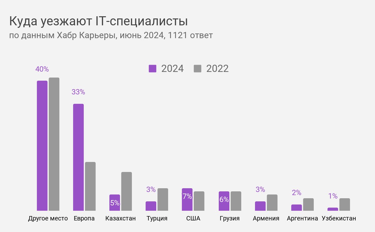 Как-то пропустил в начале месяца интересное исследование Хабр Карьеры о релокации IT-специалистов | Сетка — социальная сеть от hh.ru