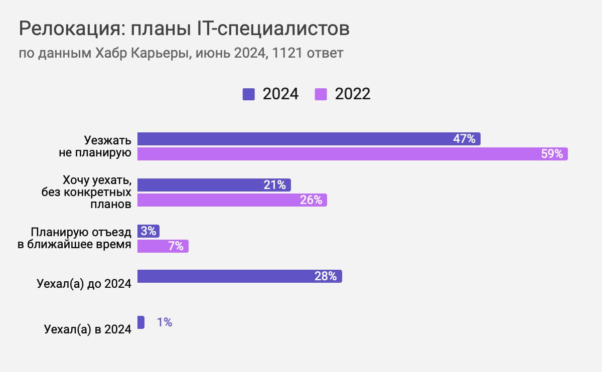 Как-то пропустил в начале месяца интересное исследование Хабр Карьеры о релокации IT-специалистов | Сетка — социальная сеть от hh.ru