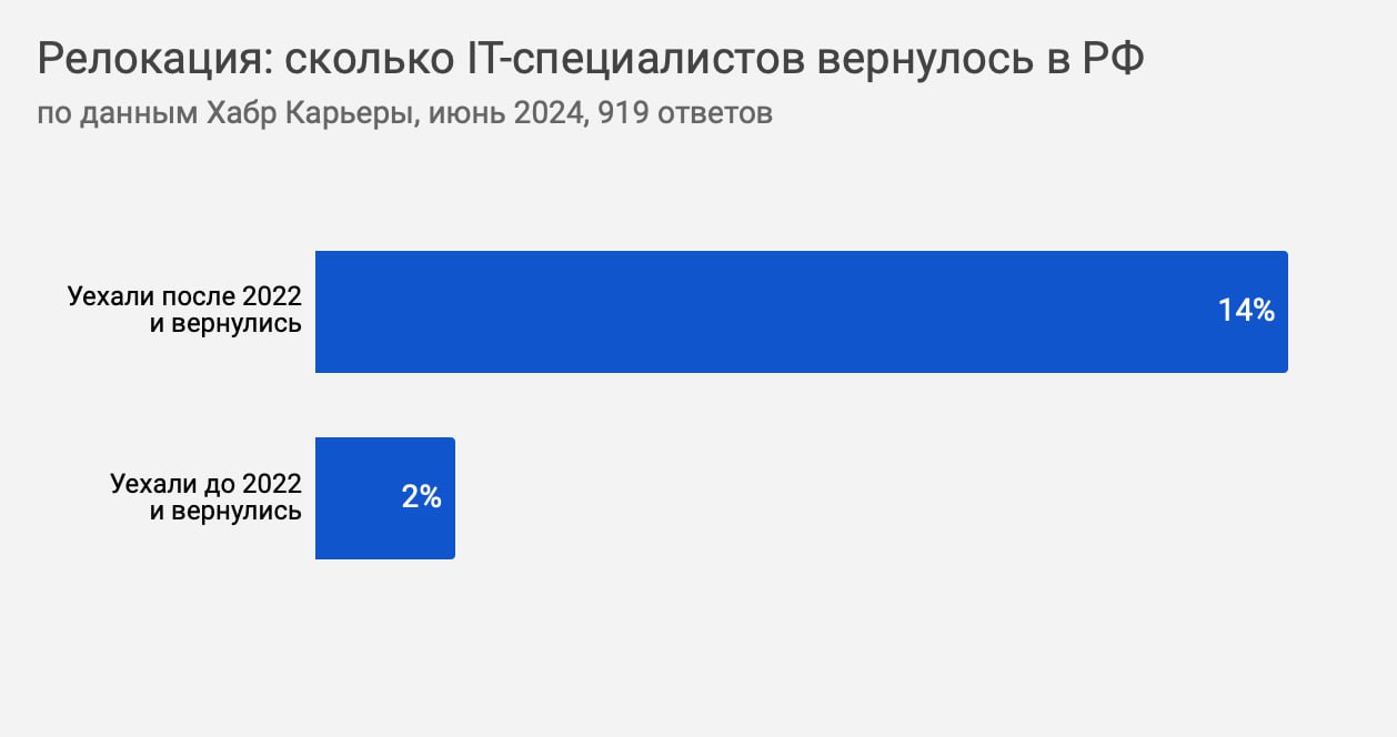 Как-то пропустил в начале месяца интересное исследование Хабр Карьеры о релокации IT-специалистов | Сетка — социальная сеть от hh.ru