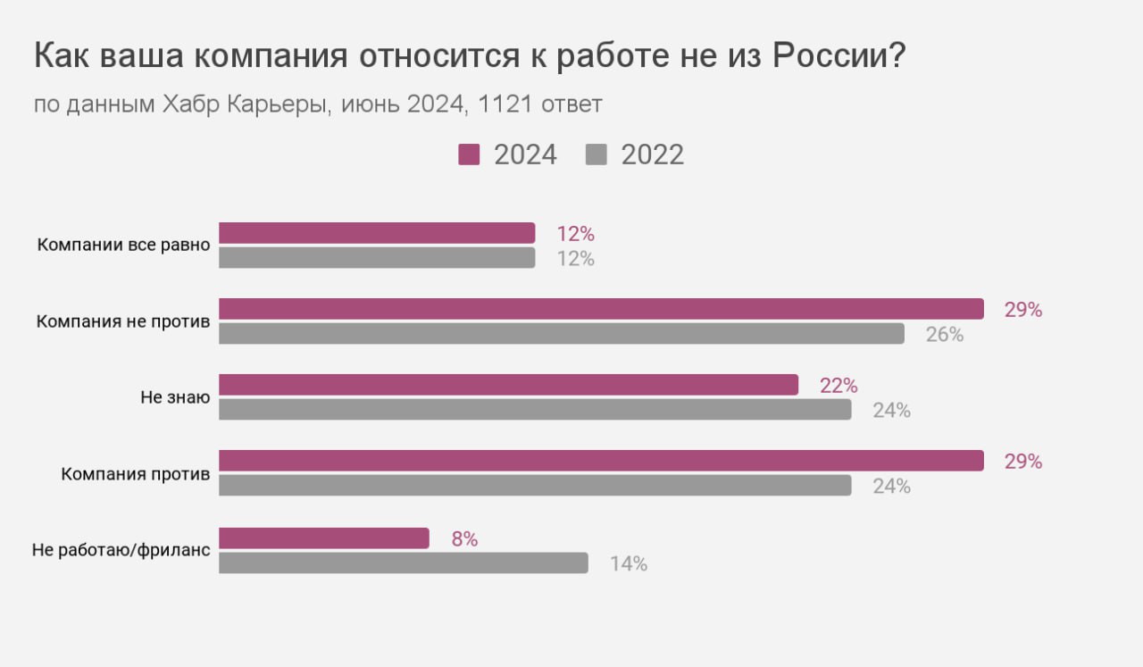 Как-то пропустил в начале месяца интересное исследование Хабр Карьеры о релокации IT-специалистов | Сетка — социальная сеть от hh.ru