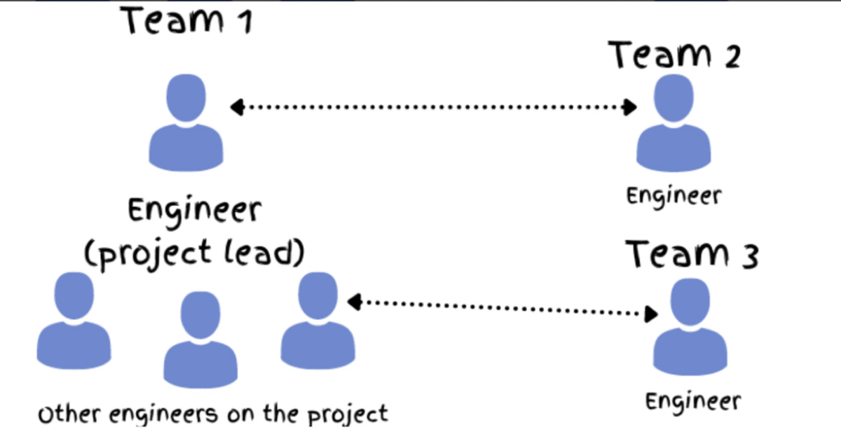 Утром читаю статью Проектный менеджмент в бигтехе (https://habr.com/ru/companies/fuse8/articles/818627/)
Статья прикольная, однозначно советую | Сетка — социальная сеть от hh.ru