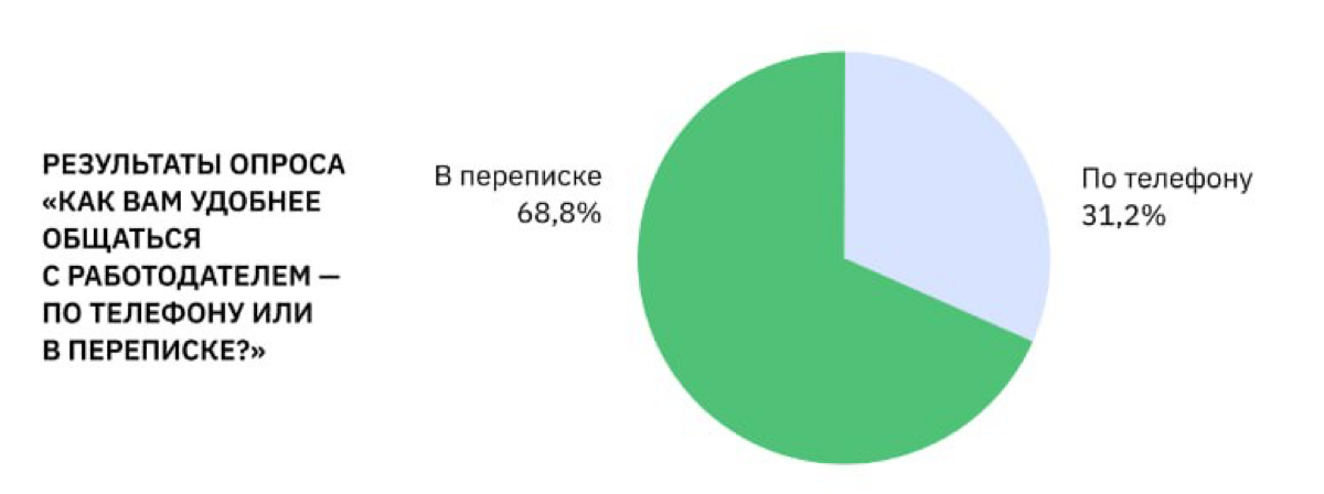 Звонить или писать кандидату? 🤔
Результаты опроса 🔻от HR Messenger
📊 Создадим свой опрос! А вы за звонки или переписки? | Сетка — социальная сеть от hh.ru