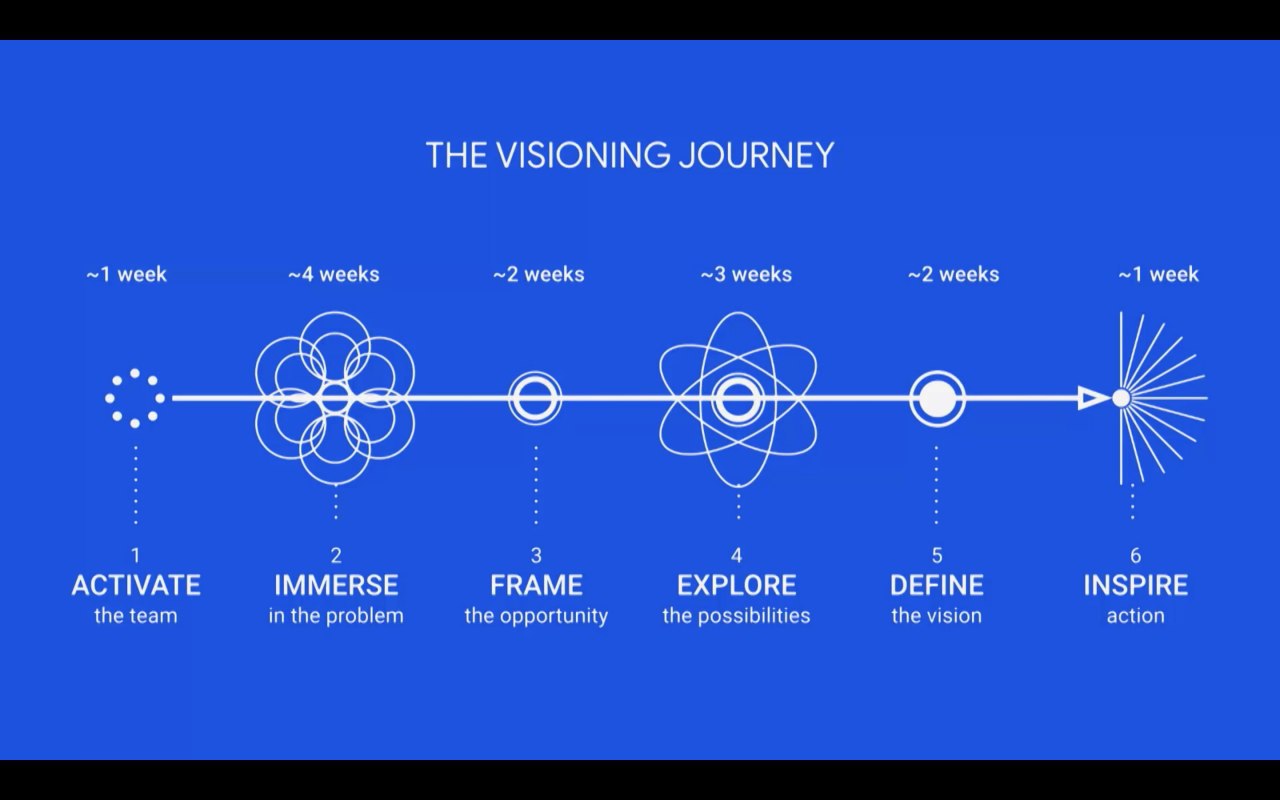 Три типа создания инноваций: versioning, visioning, venturing.
Кевин Дэйм рассказал о проблеме нехватки времени на продумывание вижена в продуктовых командах YouTube | Сетка — социальная сеть от hh.ru