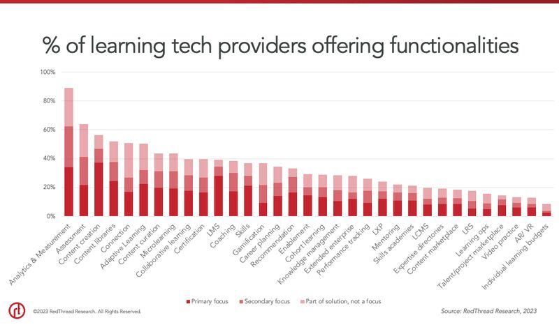 В RedThread Research проанализировали какие функции предлагают основные edtech-провайдеры (скорее всего американские) и сделали такой график | Сетка — социальная сеть от hh.ru