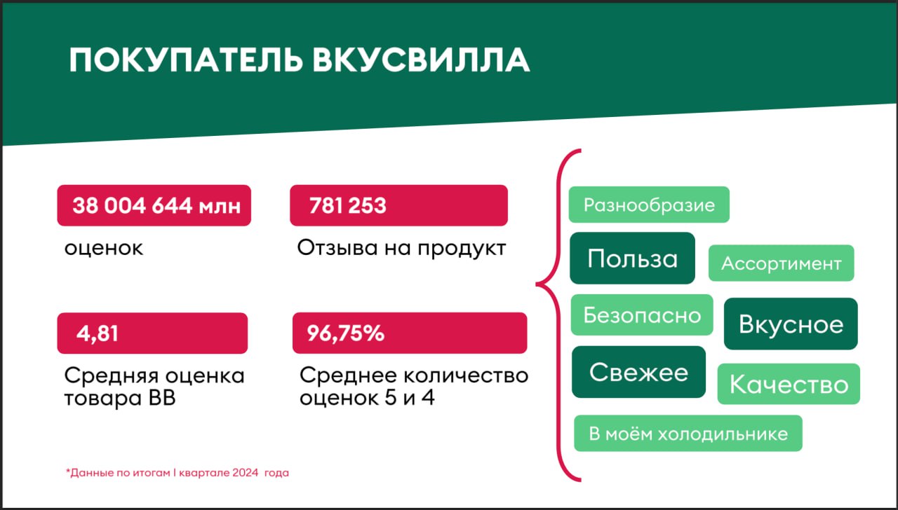 ☘️ Вкусвилл
В моей голове, Вкусвилл — это клиентоориентированный магазин качественных продуктов с интересными товарными позициями | Сетка — социальная сеть от hh.ru