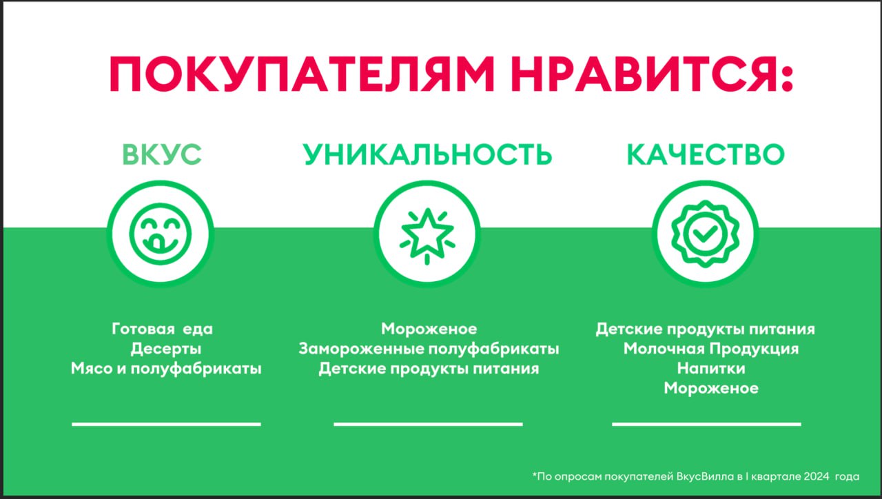 ☘️ Вкусвилл
В моей голове, Вкусвилл — это клиентоориентированный магазин качественных продуктов с интересными товарными позициями | Сетка — социальная сеть от hh.ru