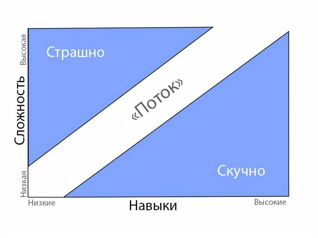 Состояние потока
Поток - это состояние, при котором человек фокусируется на том, чем он занят. Его перестают
отвлекать любые раздражители и он не замечает течение времени.
Мы освобождаемся | Сетка — социальная сеть от hh.ru