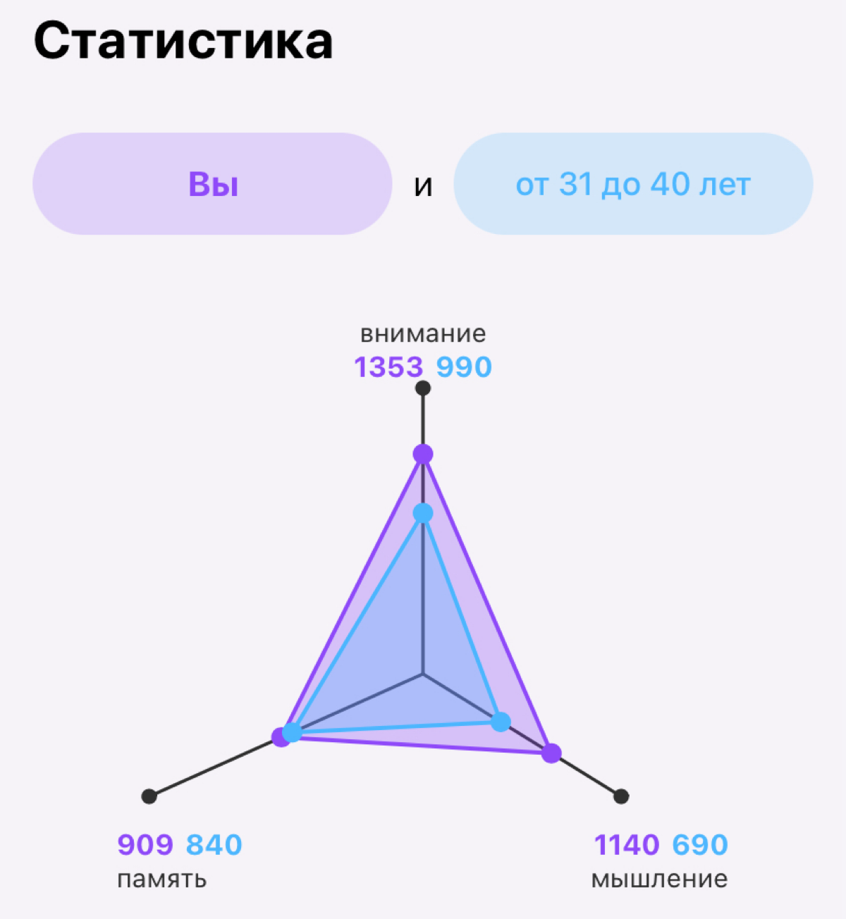 Занимаетесь в тренажерах для мозга? Память, внимание, мышление | Сетка — социальная сеть от hh.ru
