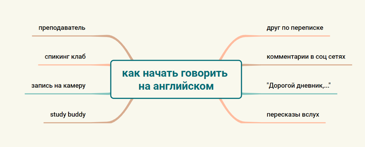 Как начать ГОВОРИТЬ на английском? | Сетка — социальная сеть от hh.ru